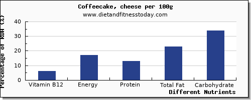 chart to show highest vitamin b12 in coffeecake per 100g